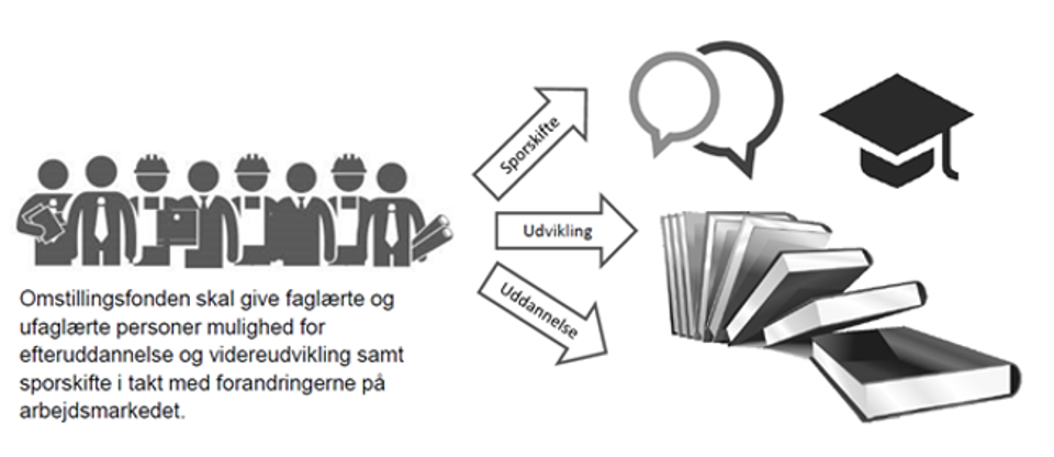 Søg tilskud fra Omstillingsfonden